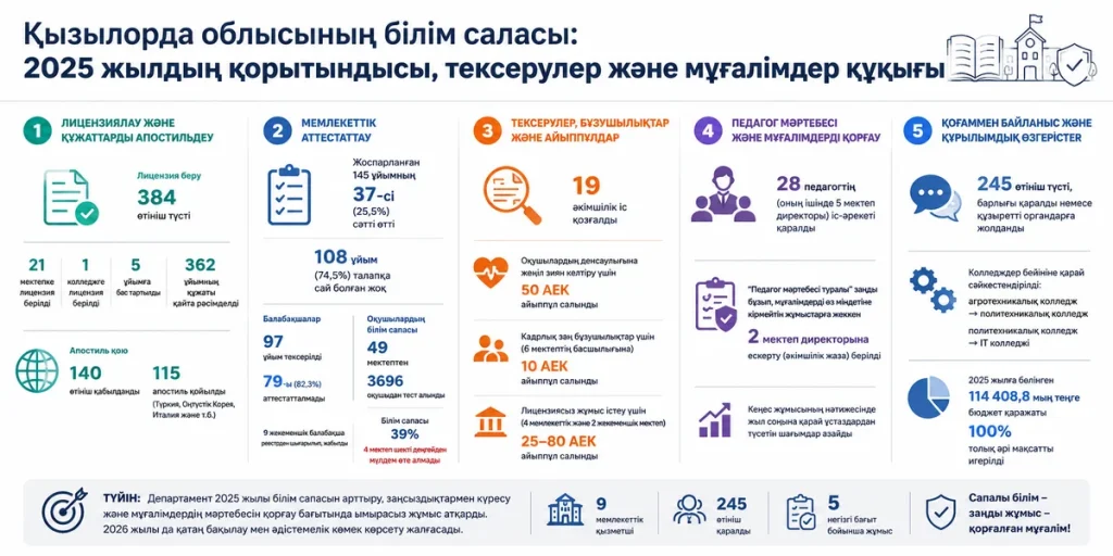 Қызылорда облысының білім саласы